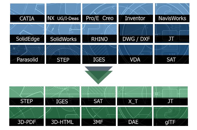 Konvertieren von CATIA, Siemens NX, Creo, Inventor, SolidEdge, SolidWorks, JT und Rhino nach STEP, IGES, VDA, SAT und X_T